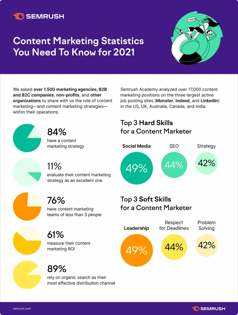 content marketing stats