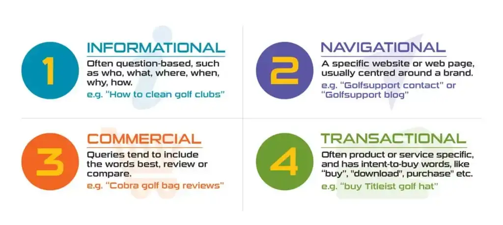 Keyword intent types