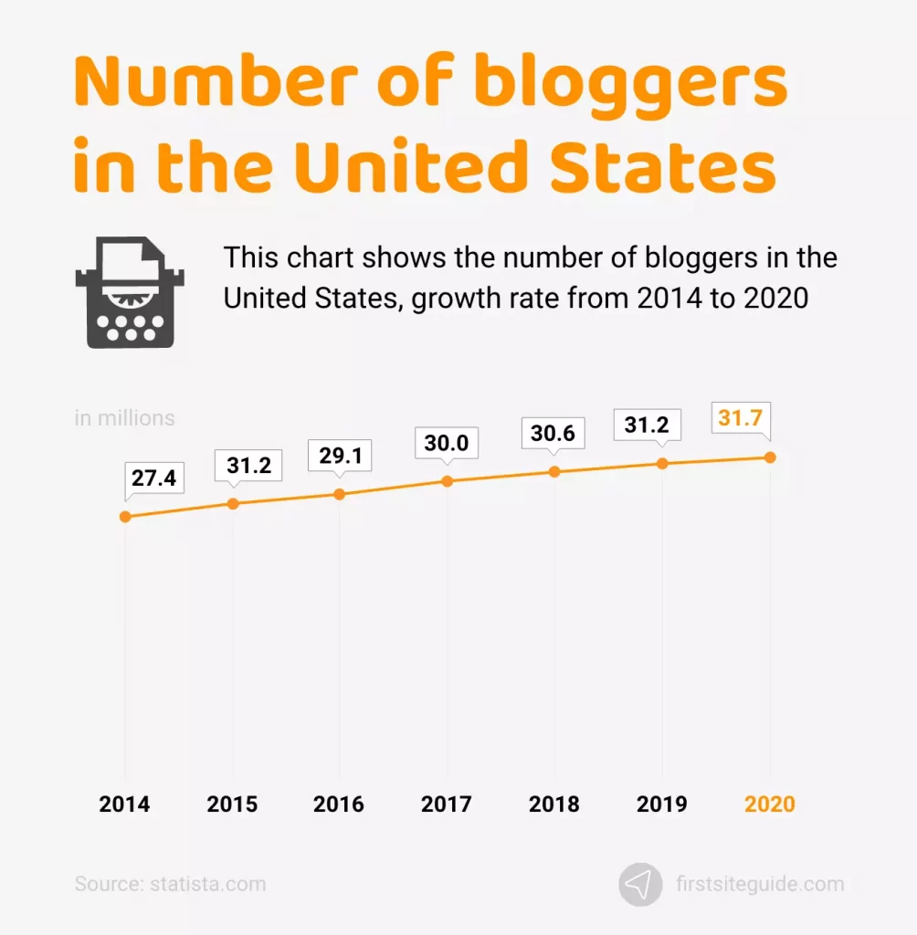 Number of bloggers in United States