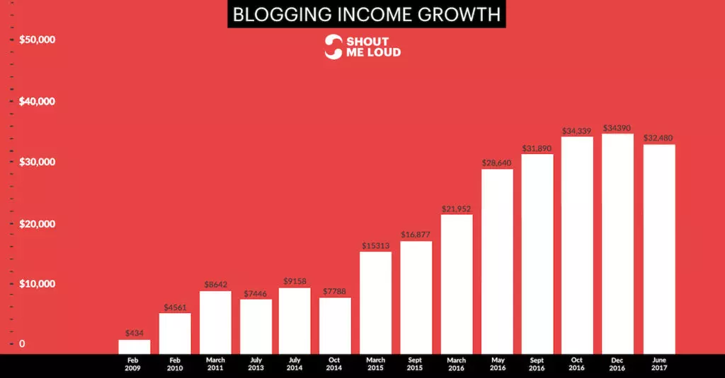 Shout me loud income growth graph