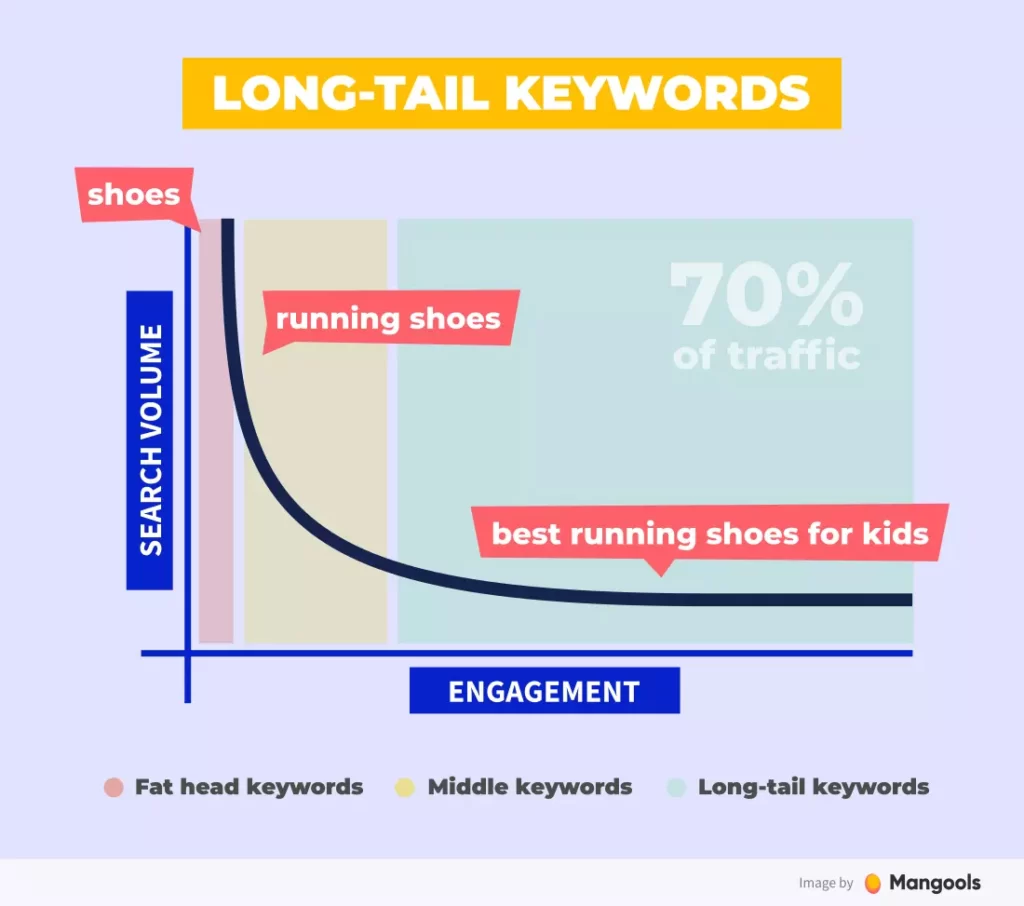 What is long tail keywords?