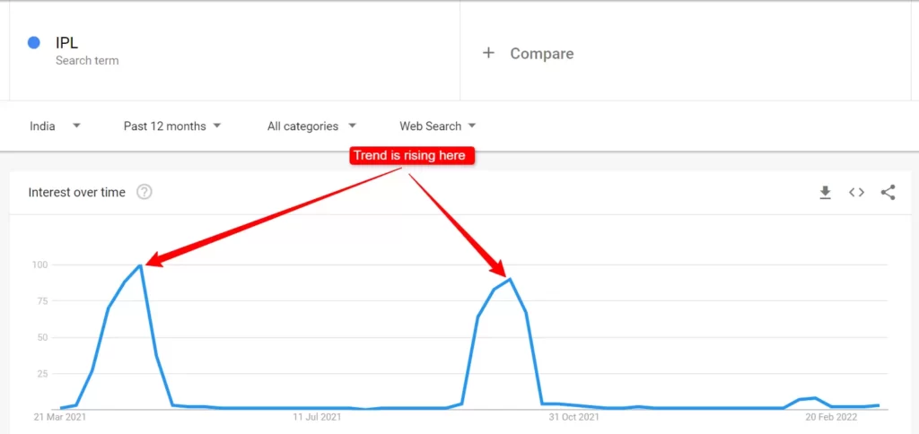 Trend checking of an event using Google trends
