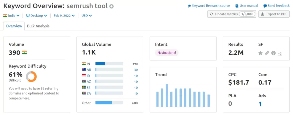 Keyword overview tool dashboard